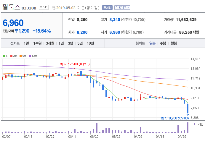  필룩스 폭락이유?