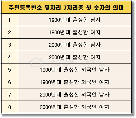 주민등록번호 뒷자리의 의미를 정확히 알아보겠습니다. 4