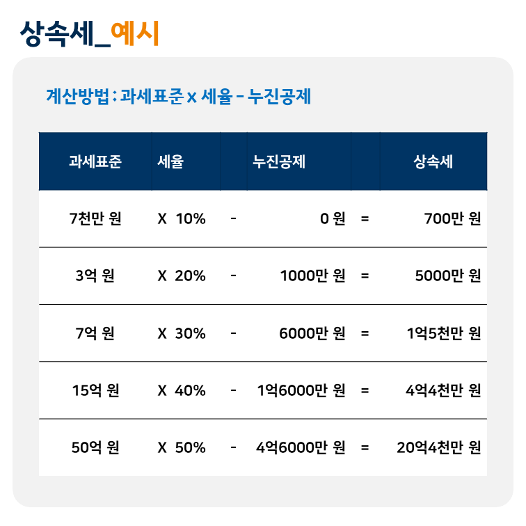 상속세의 세율과 계산 방법을 조사하다