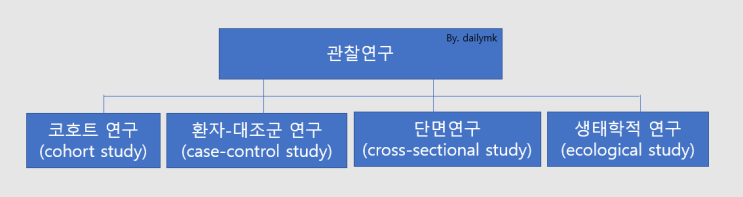  [관찰연구]의 종류와 특징-코호트연구, 환자-대조군 연구, 단면연구, 생태학적 연구