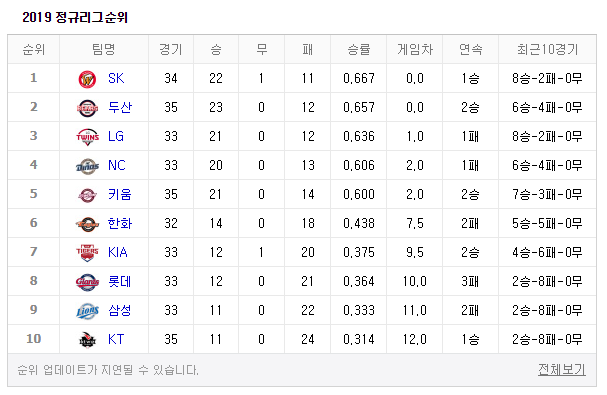  5월 3일 - 프로 야구 순위