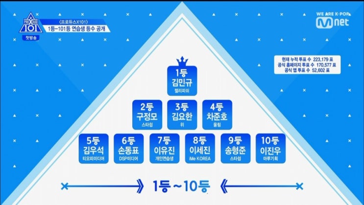 프로듀스X101 드디어 첫방 1화 방송과 순위 공개!! (내 생각 주저리 ㅇ)