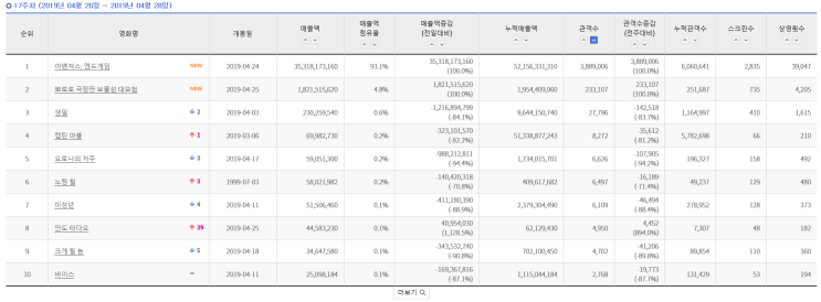  2019년 4월 24일~26일, 주말 박스오피스 분석