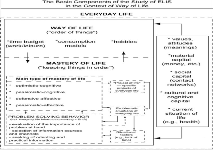  Everyday Life Information Seeking