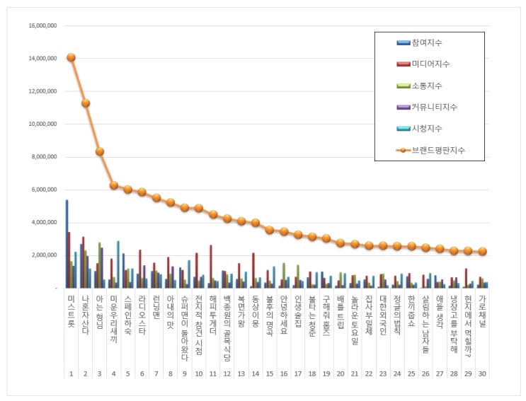  [브랜드평판]  예능프로그램 브랜드 2019년 5월 빅데이터 분석결과...1위 미스트롯,  2위 나혼자산다, 3위 아는형님