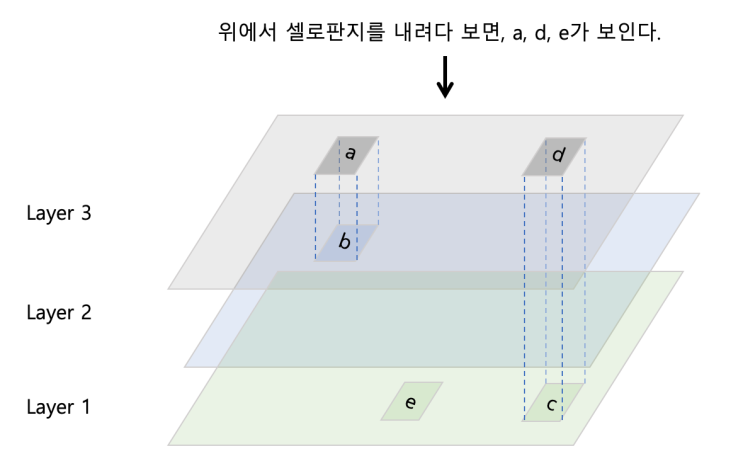  168. [Linux] 투명 셀로판지 이론을 통한 Overlay FS 사용 방법과 유니온 마운트 (Union Mount) 이해하기
