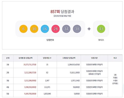 한 판매점서 수동으로 3게임 당첨…로또 857회 당첨번호가 화제인 이유