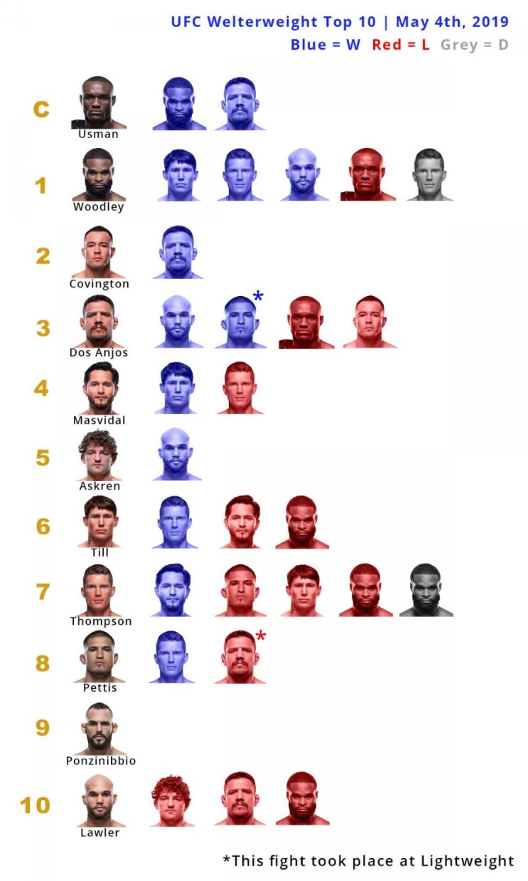 UFC 웰터급 탑 10 상대 전적 UFC 웰터급 탑 10 상대 전적