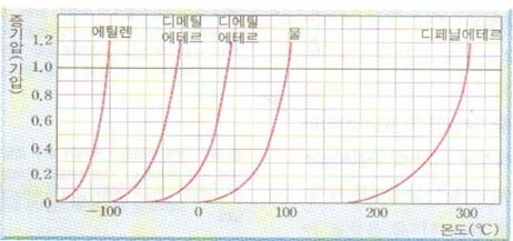  증기압[蒸氣壓, vapor pressure]
