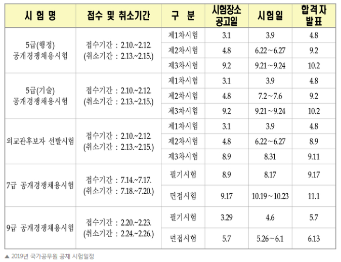  2019 국가직공무원 필기 합격선(합격 점수 커트라인 경쟁률)에 대해 알아보자!!