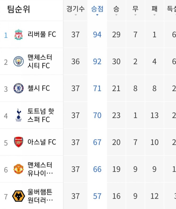  자고났더니 모든 것이 결정됐다.  다른 팀에 의해 결정된 프리미어리그순위