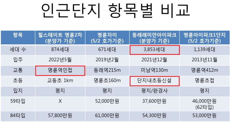  명륜 힐스테이트2차 분양안내 및 인근단지 비교분석
