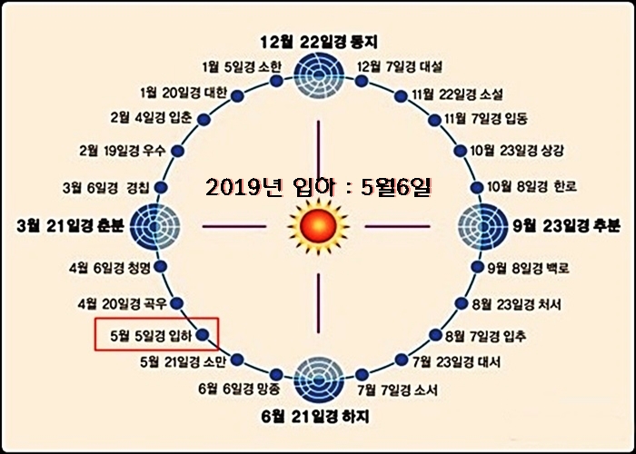  오늘은 여름의 시작을 알리는 입하(立夏)입니다.