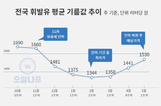  내일 부터 기름값 인상~ 오늘 주유하세요