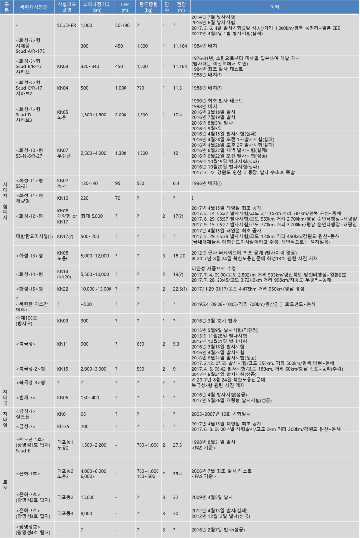 북한의 탄도미사일(북한판 이스칸데르?) 발사를 둘러싼 바보들의 합창과 주의하여야 할 점