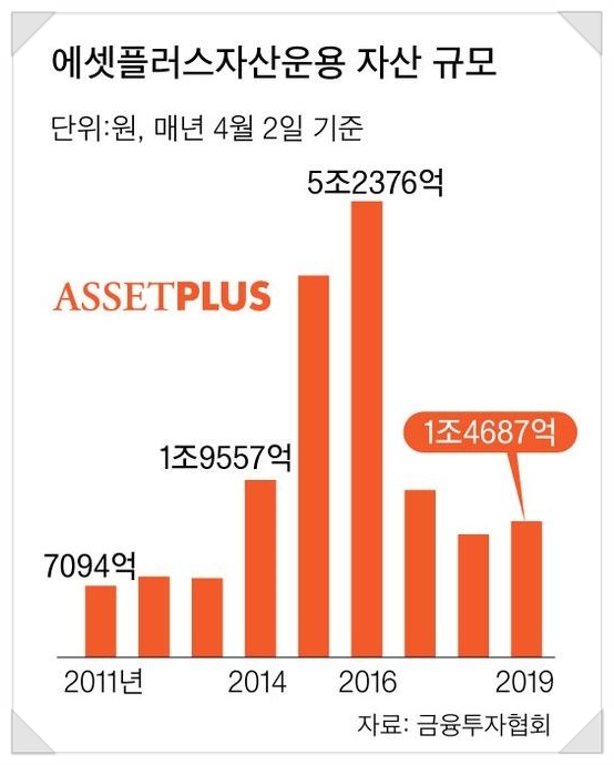  가치투자 대부,강방천 에셋플러스자산운용 회장