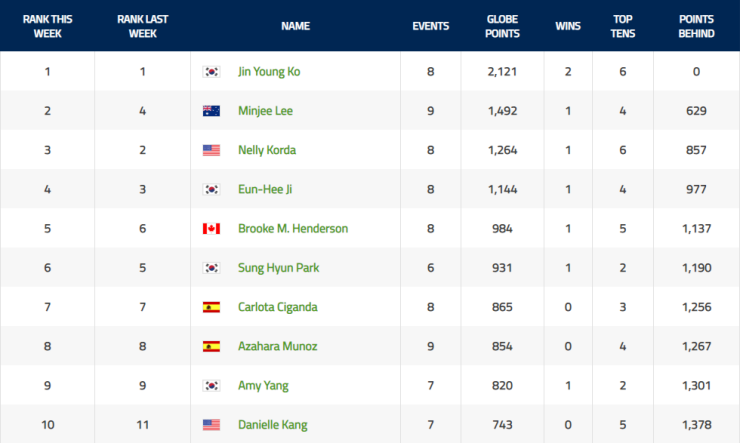  2019 LPGA 세계랭킹 순위 TOP10