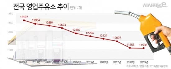 “도시 주유소가 사라진다”···전체 10.6% ‘서울’서 폐업