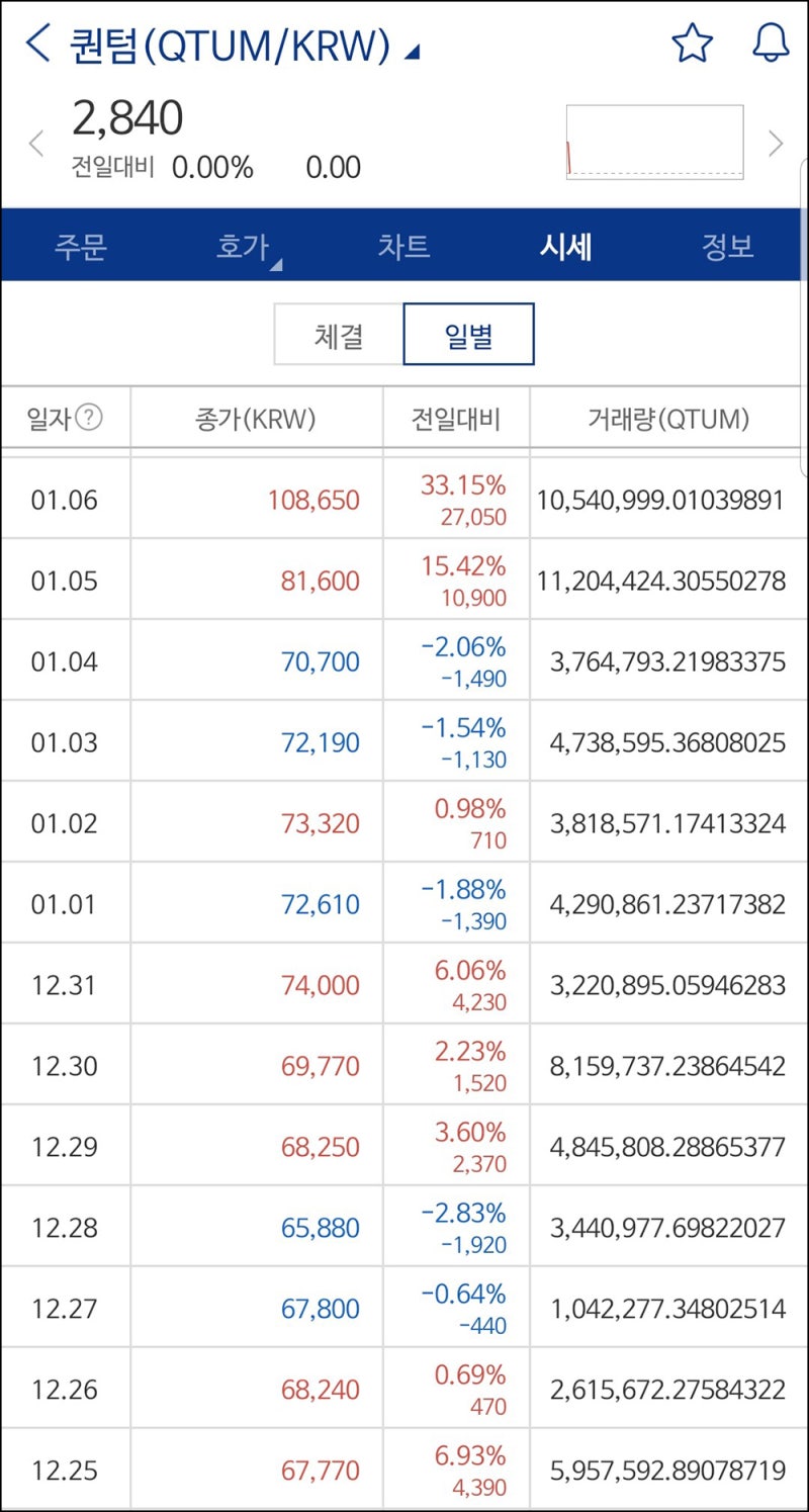 비트코인】퀀텀(QTUM) 코인 전성기 다시 올까요? : 네이버 블로그