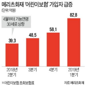 "30세도 가입 받아줍니다"…'어른이보험' 된 어린이보험