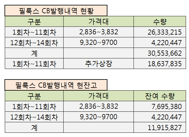  필룩스 종목공부(5/6)