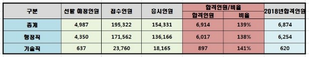  <목동와신상담 공무원학원>2019년 9급 공무원 필기시험 합격자 현황