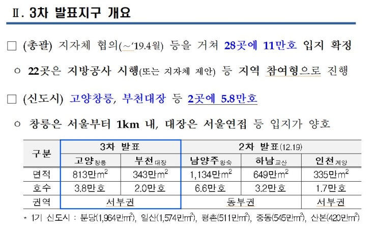  고양 창릉·부천 대장에 3기 신도시..서울도 1만가구 공급