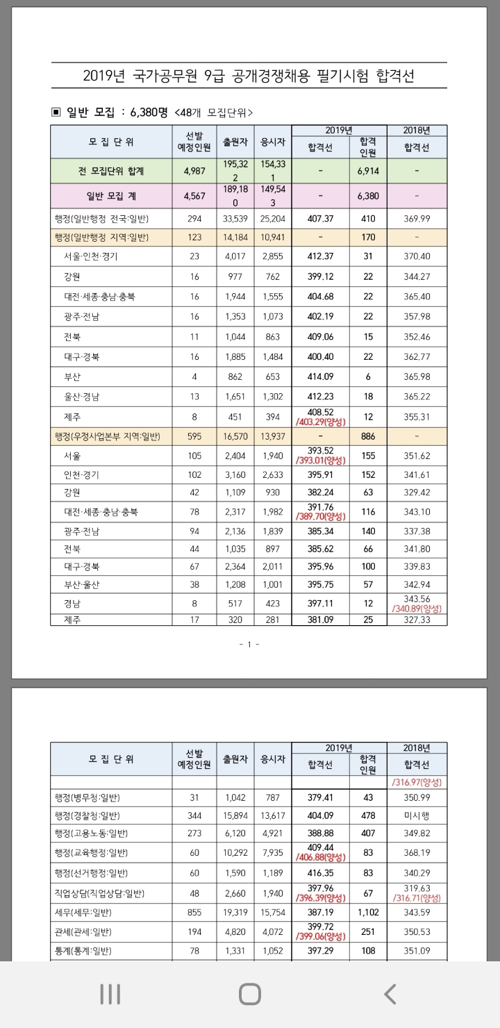  2019 국가직 9급 합격선(2019 국가직 9급 커트라인 일반행정 전국 407 일행 지역 서인경 우정 행정 병무 경찰 노동 교행 직업 세무 관세 교정 보호 세무 검찰 출관 토목)