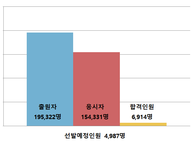  2019년도 국가공무원 9급 공채 필기시험 합격자 발표