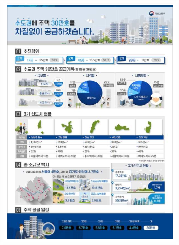  3기 신도시 발표 추가 지정발표 고양창릉, 부천대장 내용정리