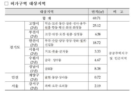 '신도시' 고양 창릉·부천 대장, 토지거래허가구역으로 지정  