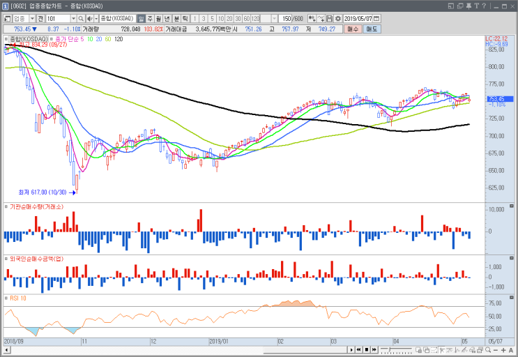 2019. 5. 7(화) 코스닥 마감 상황