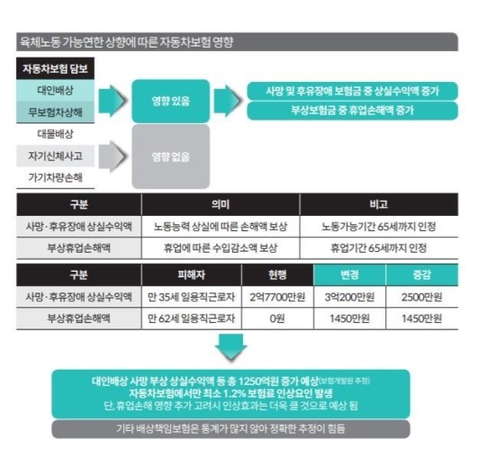 [쫄깃한 보험이야기] 정년 60세→ 65세 확대...보험료 인상 영향은?