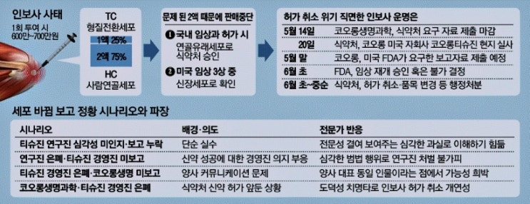  코오롱티슈진의 인보사 사태