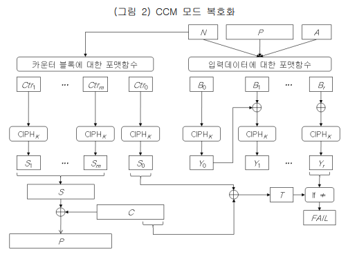 AEAD Cipher(CCM, GCM) : 네이버 블로그