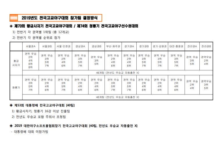  2019년 전국고교야구대회 참가팀 결정방식 및 일정