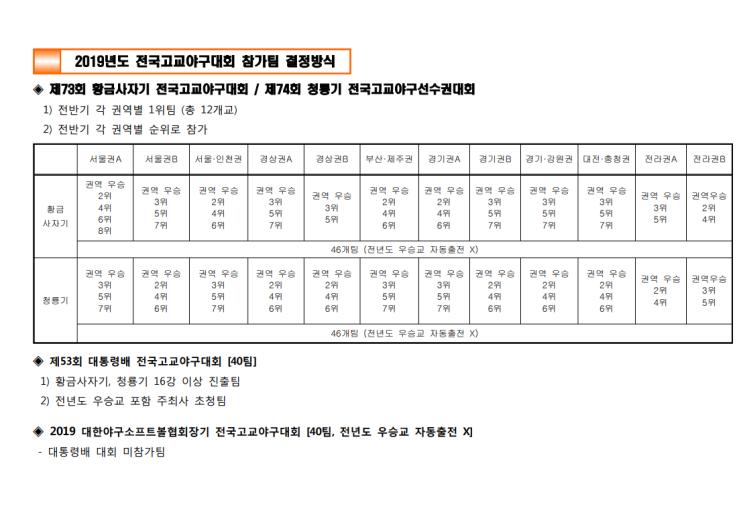 2019년 전국고교야구대회 참가팀 결정방식 및 일정