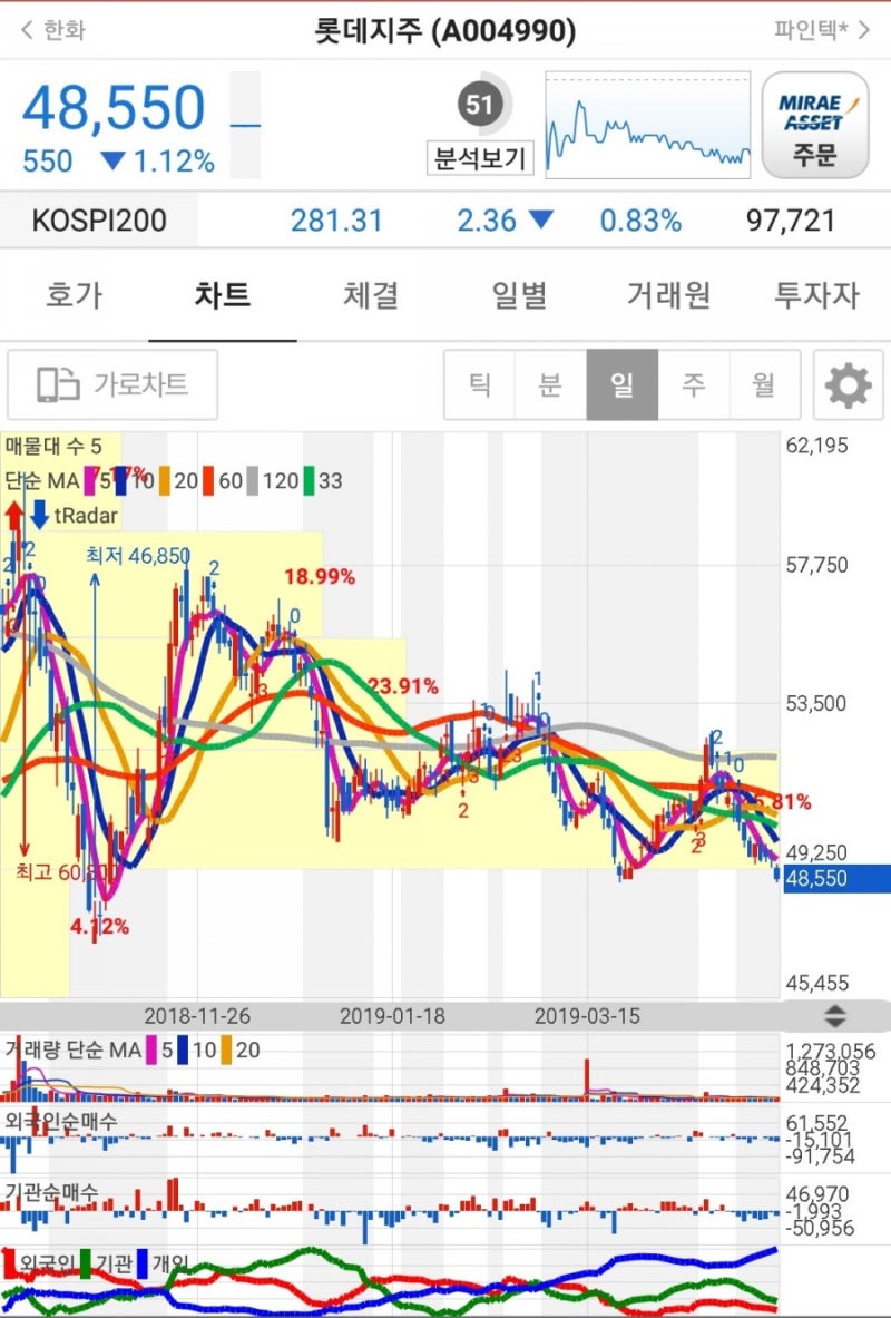 롯데지주 - 박스권 하단 & 공매도 행진 : 네이버 블로그