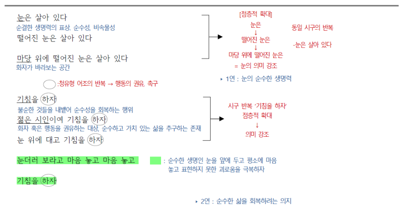 김수영 - 눈 작품 분석 및 해설 : 네이버 블로그