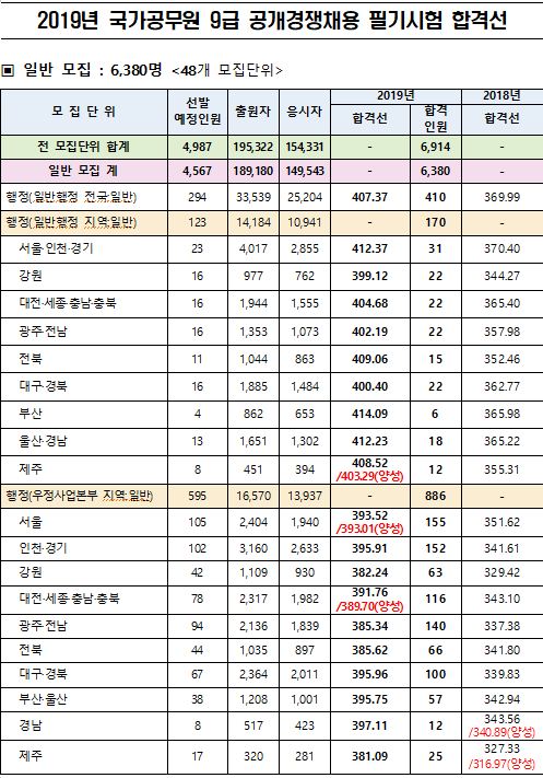  2019년 국가직 공무원 필기 합격선
