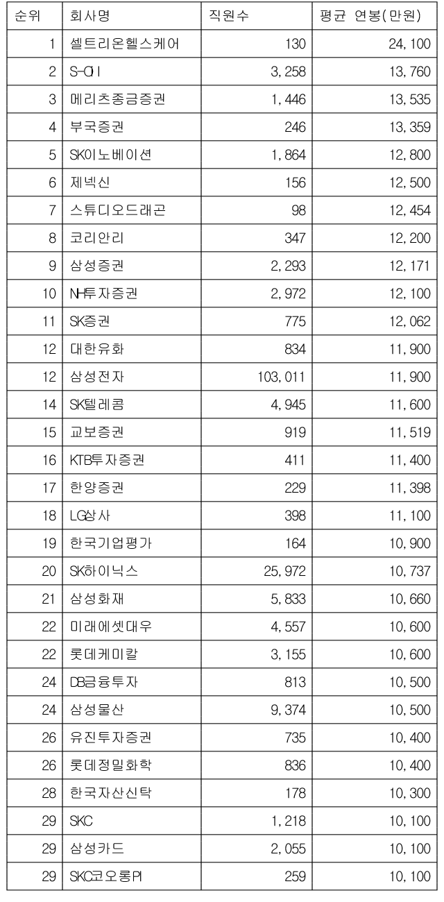  직원 평균 연봉 1위 상장사 셀트리온헬스케어…2억4천만원