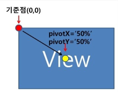 &lt;안드로이드&gt; 애니메이션 사용하기