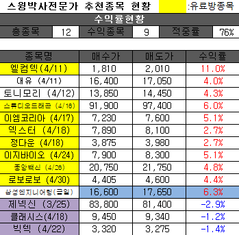  [주식] 5월2주차 급등할 종목 바로 "이 종목"