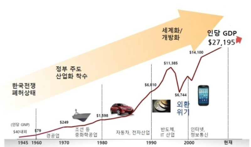 산업의 종류(구분) 및 우리나라의 경제 성장 과정(산업 발달 과정) : 네이버 블로그