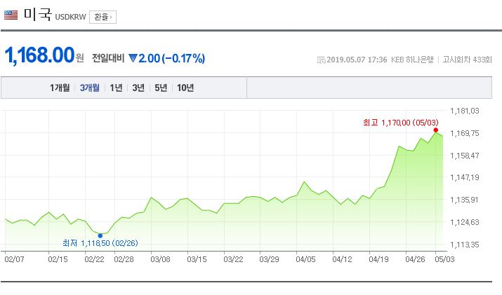  끝없는 소음과 진동