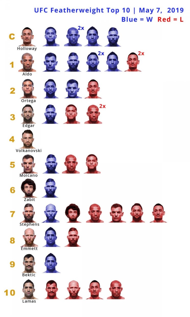 UFC 페더급 탑 10 상대 전적