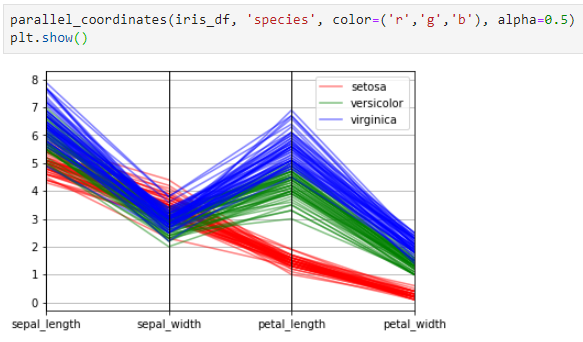 [Python] Parallel Coordinates(평행 좌표) Plot : 네이버 블로그