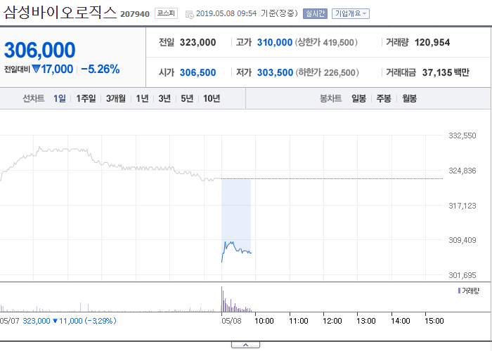  분식회계 들킨것 치고는 선방중인 삼성바이오로직스 증시