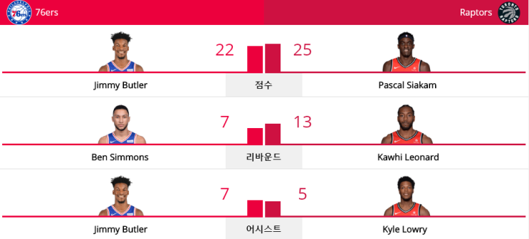  NBA 플레이오프 2019 - 2ROUND (19.05.07) 토론토 랩터스 vs 필라델피아 세븐티식서스 (TOR vs PHI)