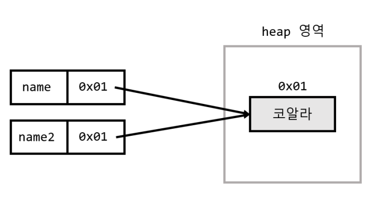  [Java] String 객체 사용하기, String 객체를 비교할 때 equal()과 ==의 차이